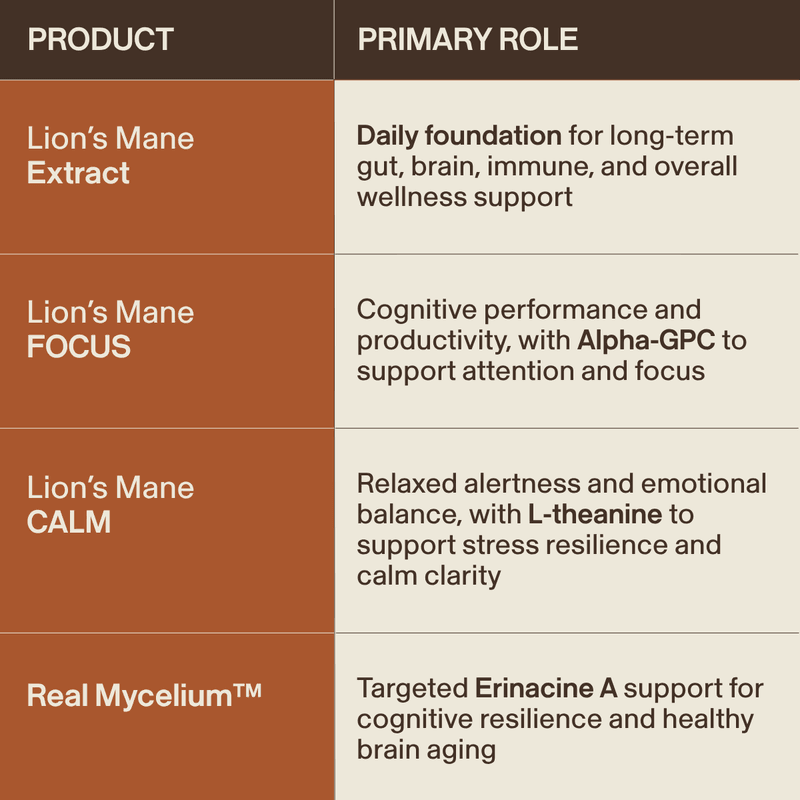 table showing real mushrooms lion's mane product line and their primary role