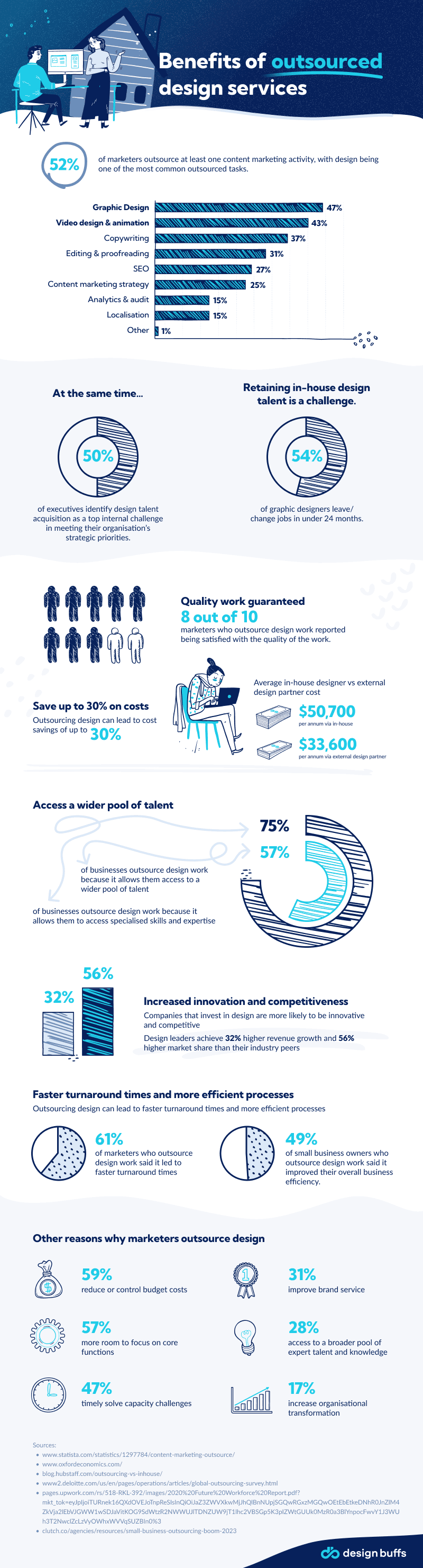 Infographic The Benefits of Outsourced Design Services