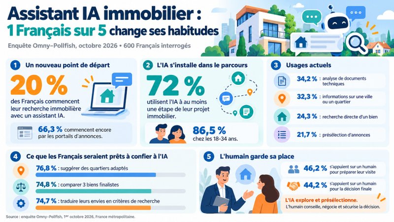 L'IA s'impose dans la recherche immobilière en 2026 L'IA s'impose dans la recherche immobilière en 2026