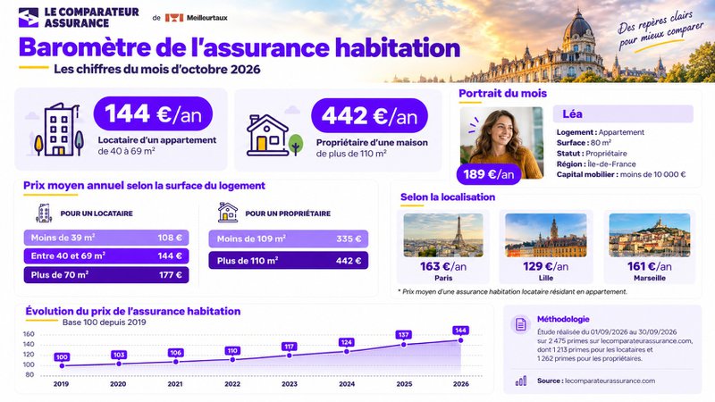 Assurance habitation : les chiffres d'octobre 2026 Assurance habitation : les chiffres d'octobre 2026