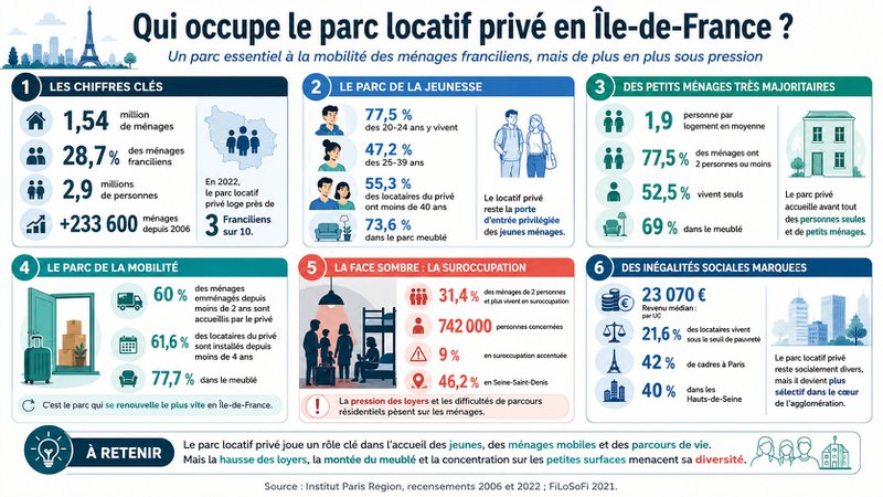 Parc locatif privé en Île-de-France : locataires et inégalités Parc locatif privé en Île-de-France : locataires et inégalités