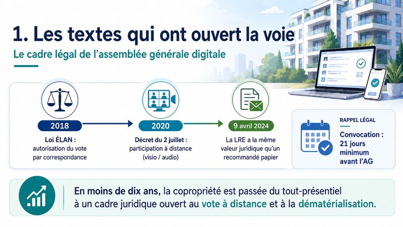 Quels textes ont ouvert la voie à l'assemblée générale digitale ?