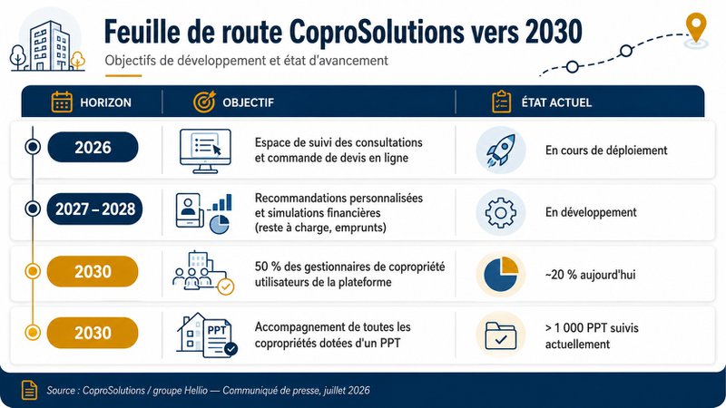 Quelles ambitions pour CoproSolutions à horizon 2030 ? Rénovation énergétique