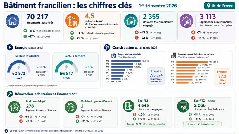 Chiffres du bâtiment francilien T1 2026 Chiffres du bâtiment francilien T1 2026