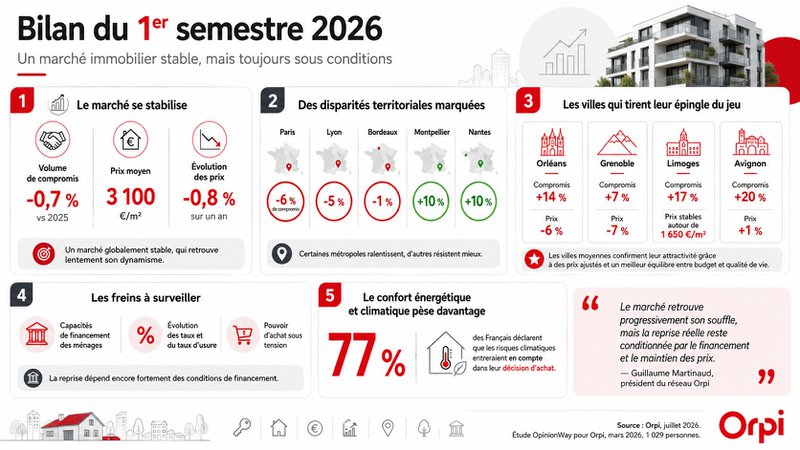 Marché immobilier 2026 : ce qu'il faut savoir Marché immobilier 2026 : ce qu'il faut savoir