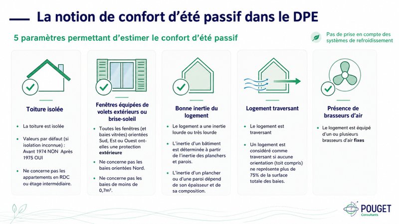 confort d'été DPE confort d'été DPE