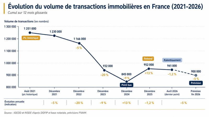 Évolution du volume de transactions immobilières en France (2021-2026). Évolution du volume de transactions immobilières en France (2021-2026).