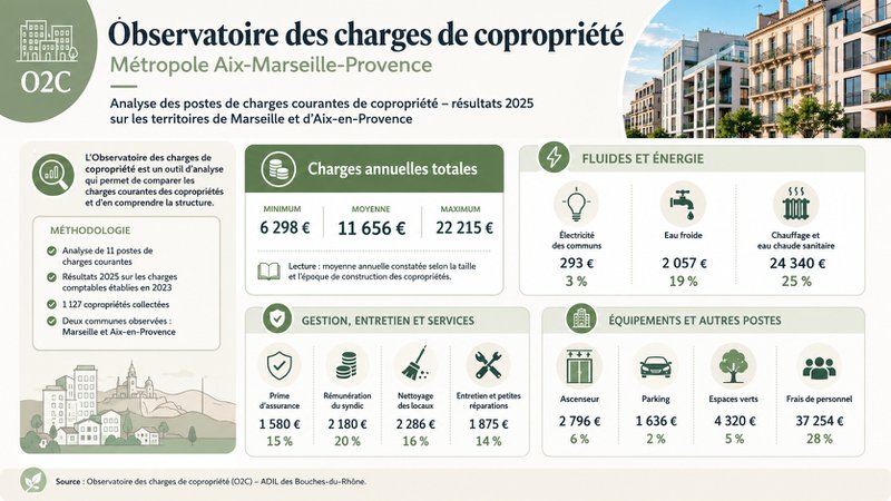 Charges de copropriété : ce qu'il faut savoir