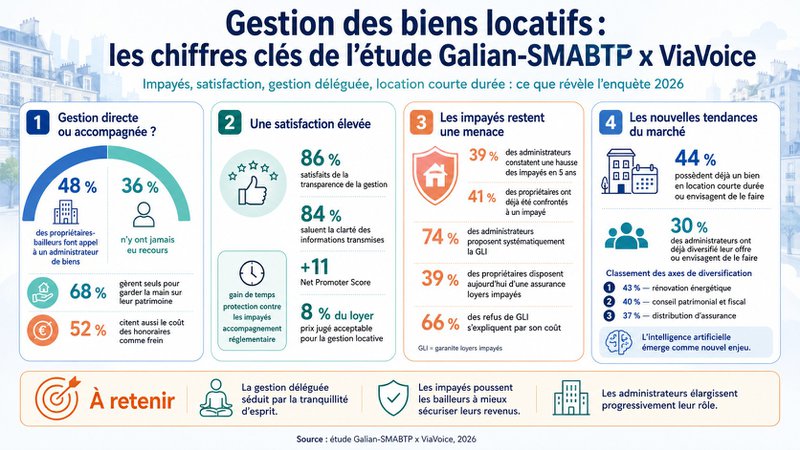 Gestion des biens locatifs entre administrateurs de biens et propriétaires-bailleurs Gestion des biens locatifs entre administrateurs de biens et propriétaires-bailleurs