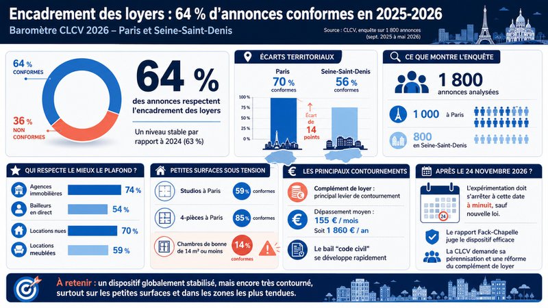 Encadrement des loyers à Paris et en Seine-Saint-Denis Encadrement des loyers à Paris et en Seine-Saint-Denis