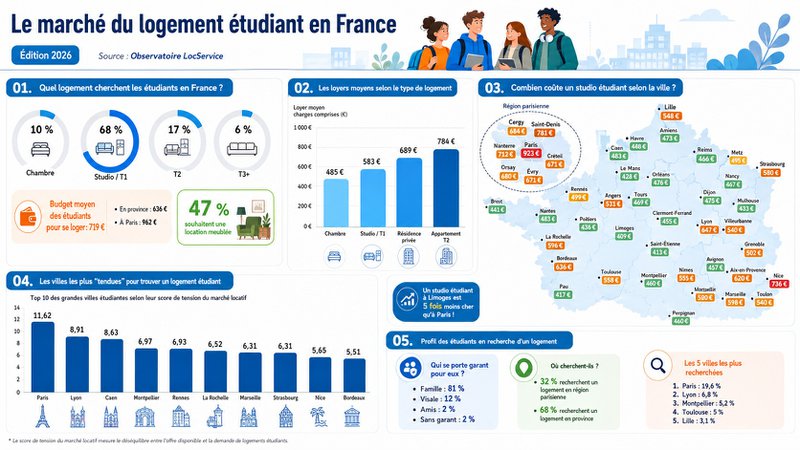 Logement étudiant 2026 : la fracture Paris-province s'accentue Logement étudiant 2026 : la fracture Paris-province s'accentue