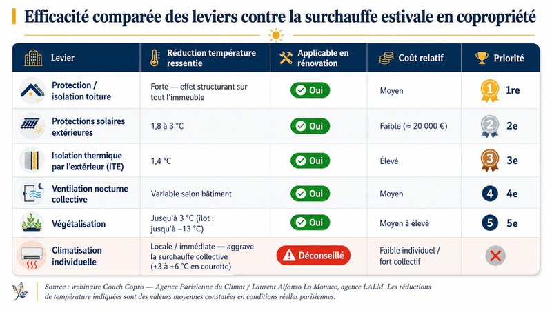 Quels leviers collectifs pour améliorer le confort d'été en copropriété ? Quels leviers collectifs pour améliorer le confort d'été en copropriété ?