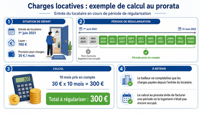 Quand et comment effectuer la régularisation des charges locatives ?