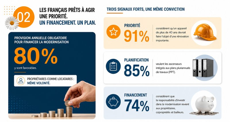 Qui doit financer la modernisation des ascenseurs ?