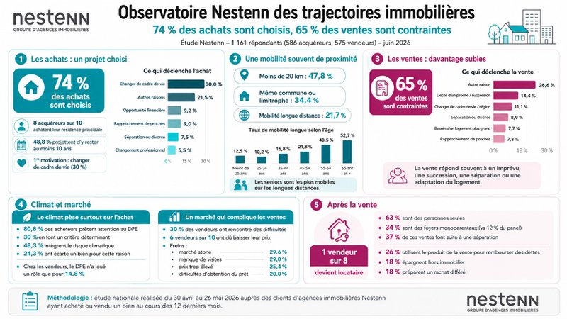 Achat immobilier : les enseignements clés de l'Observatoire Nestenn 2026