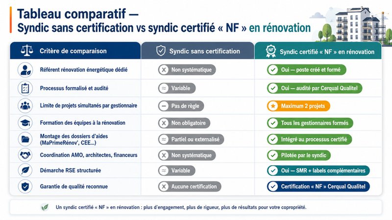 Tableau comparatif — Syndic non certifié vs syndic certifié « NF » en rénovation
