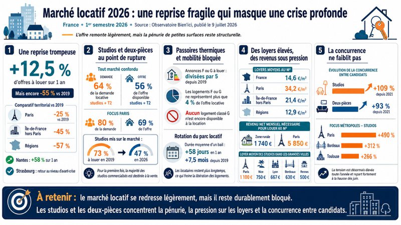 Marché locatif 2026 - Bien'Ici Marché locatif 2026 - Bien'Ici