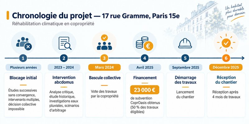 De plusieurs années de blocage à 4 mois de chantier De plusieurs années de blocage à 4 mois de chantier
