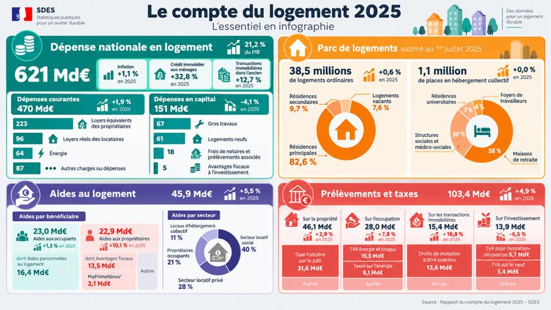 Dépenses de logement en France en 2025
