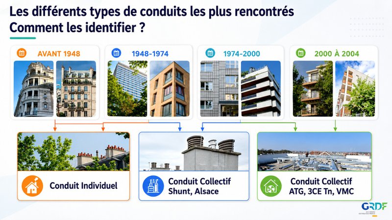 Conduit individuel ou collectif : tout part de là