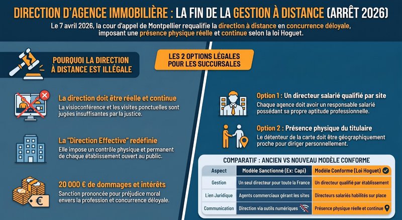 ​Agence immobilière : la direction à distance reconnue illégale