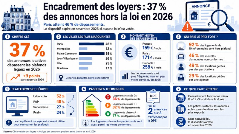 Observatoire de l'encadrement des loyers