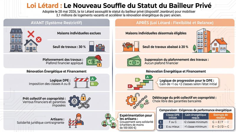 Statut du bailleur privé : les points clés de la loi Létard