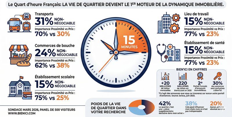 Le quartier, nouvelle « pièce supplémentaire » du logement ? Ville du quart d'heure