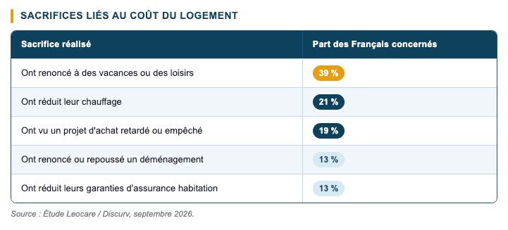 Le logement freine les projets de vie Le logement freine les projets de vie