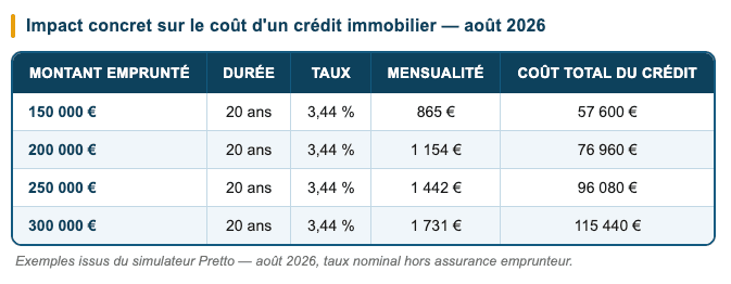 Exemples issus du simulateur Pretto — août 2026, taux nominal hors assurance emprunteur. Exemples issus du simulateur Pretto — août 2026, taux nominal hors assurance emprunteur.