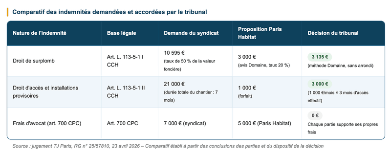 Indemnités accordées par le Tribunal