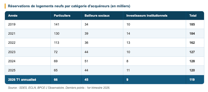 La promotion immobilière reste en souffrance