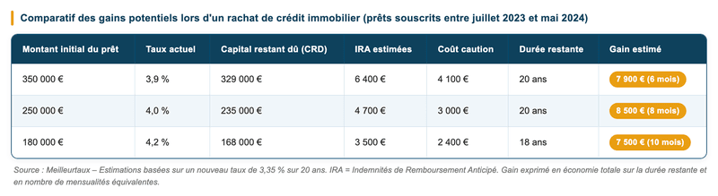 Exemples de gains lors d'un rachat de crédit immobilier