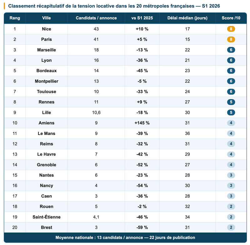 Le classement complet des 20 métropoles françaises Le classement complet des 20 métropoles françaises