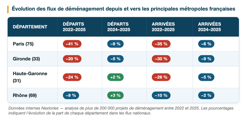 L'exode urbain post-Covid est-il vraiment terminé en France ?
