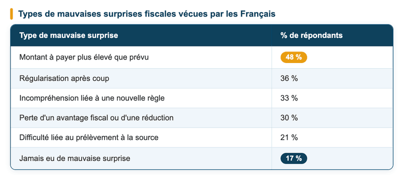 Mauvaises surprises fiscales Mauvaises surprises fiscales