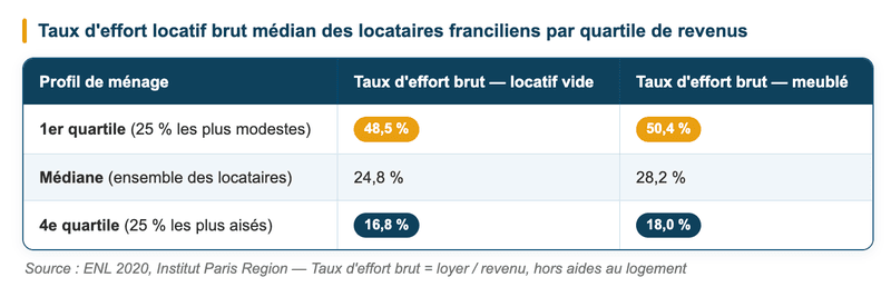 Taux d'effort locatif brut médian des locataires franciliens par quartile de revenus Taux d'effort locatif brut médian des locataires franciliens par quartile de revenus