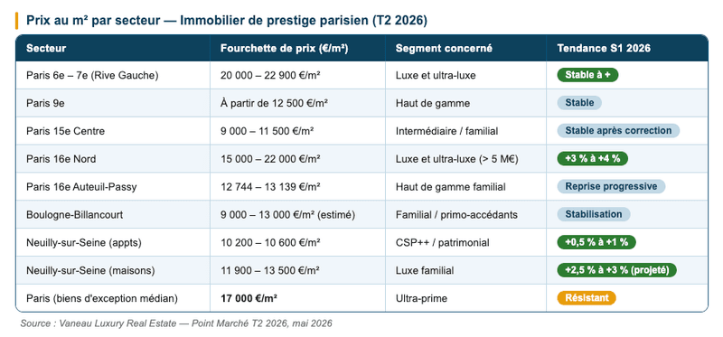 Prix de l'immobilier de prestige Prix de l'immobilier de prestige