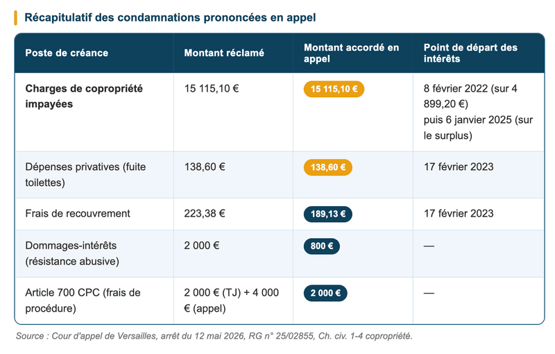 Charges de copropriété impayées