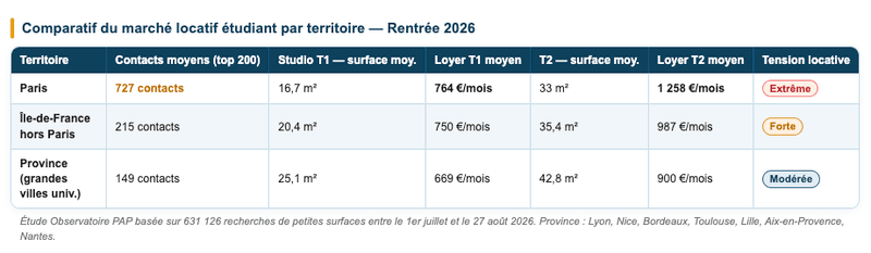 Comparatif du marché locatif étudiant par territoire — Étude PAP, juillet-août 2026
