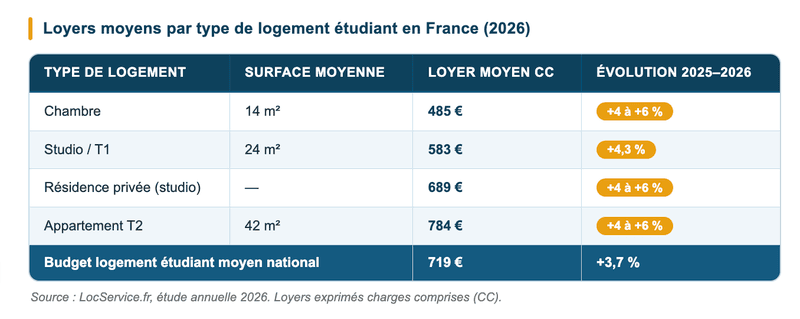 LocService.fr, étude annuelle 2026. Loyers charges comprises. LocService.fr, étude annuelle 2026. Loyers charges comprises.