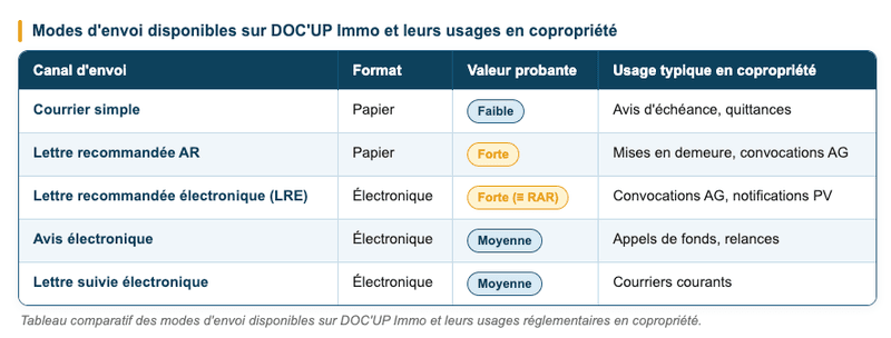 courrier en copropriété - modes d'envoi