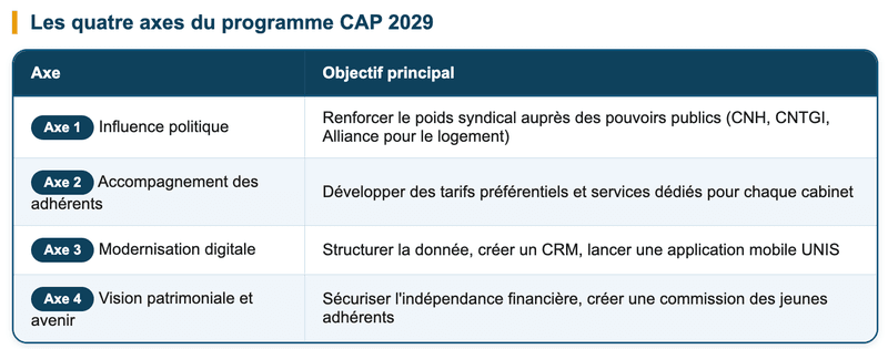 Les quatre axes du programme CAP 2029 Les quatre axes du programme CAP 2029
