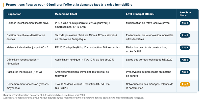 Tableau comparatif des propositions fiscales pour rééquilibrer l'offre et la demande face à la crise immobilière.