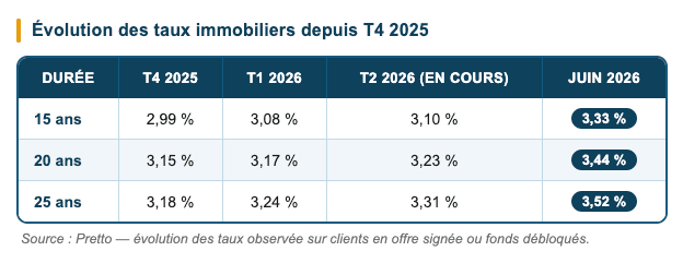 Évolution des taux observée sur clients en offre signée ou fonds débloqués. Évolution des taux observée sur clients en offre signée ou fonds débloqués.