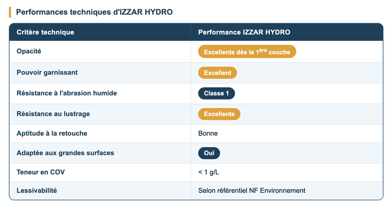 Tableau récapitulatif des performances techniques d'IZZAR HYDRO - peinture intérieure professionnelle