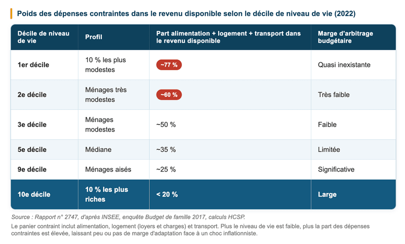 Poids des dépenses contraintes