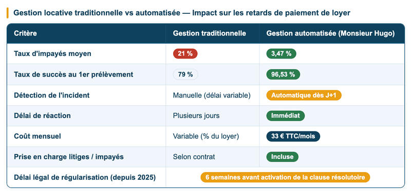 Le prélèvement automatique est-il la meilleure protection contre les impayés de loyer ?