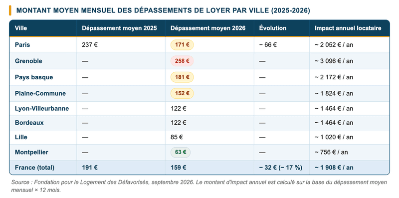 Montant moyen mensuel des dépassements de loyer par ville