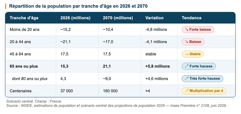 Quel impact du vieillissement de la population sur la structure par âge ?